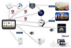 Sub-GHz/ZigBee技术加速整合　智慧能源管理系统渐热