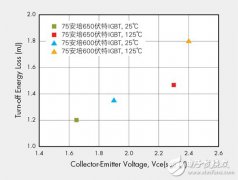 <b>兼顾高耐压与低Vce（sat）性能的650V场截止沟槽式</b>