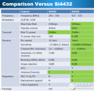 <b>世强Silicon labs方案助力无线抄表从模块到终端的</b>