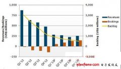 寒冬将至 2013年光伏设备支出跌至22亿美元