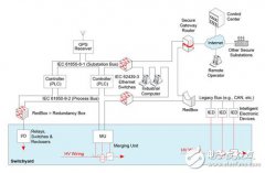 采用Cyclone FPGA，实现智能电网自动化