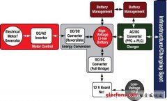 数字隔离技术在新能源汽车中的应用