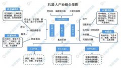 2019我国机器人市场规模及趋势预测
