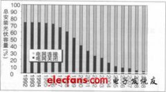 <b>基于改进型全桥电路的非隔离光伏并网逆变器</b>
