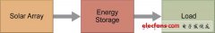 离网太阳能系统设计中的电源电子解决方案