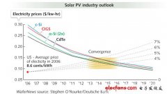 太阳能光伏产品的智能高效设计方法