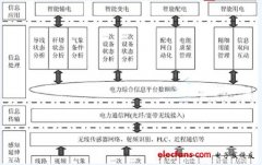 探讨智能电网的物联网架构与应用方案