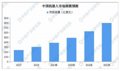 智能服务机器人产业三大趋势