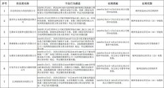 国网江西电力2-3月份新增不良行为处理7起 多数为