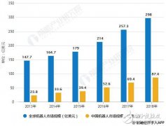 2019年中国机器人行业市场分析