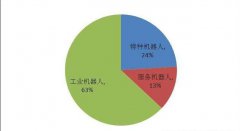 人工智能机器人普遍处于弱智阶段，行业机构估