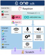 树莓派和 Arduino也可以开发机器人