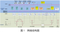 纵向集成及小型化保护设备在南方电网智能变电
