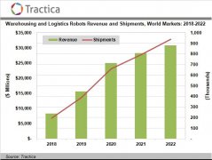 Tractica：2018年全球物流机器人销售额达83亿美元