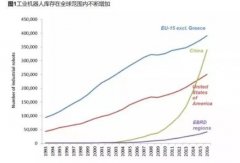 受机器人普及化和自动化影响 高达70％的工作岗