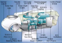 风力发电机的结构及类型