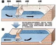 潮汐电站的特点及优缺点分析
