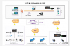 剖析智能远程抄表系统工作原理