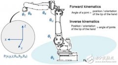 目前绝大多数的工业机器人 仍然是以使用独立的