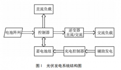 基于物联网云平台的分布式光伏监控系统的设计