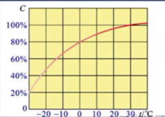 离网光伏发电系统蓄电池容量配置
