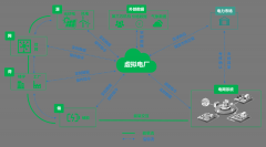 虚拟电厂如何实现源荷互动？