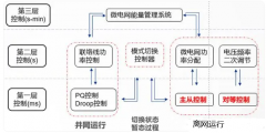 <b>微电网的运行优化策略</b>