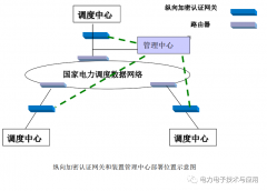 电力专用纵向加密认证网关工作原理