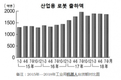 由于需求量的减少 日本工业用机器人第三季度出