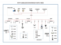 变电站数字化智能巡视系统架构及管理