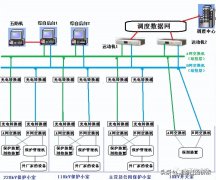 常规变电站通信网络结构及异常检查方法分析