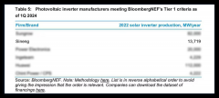 上能电气入选2024年Q1彭博全球一级光伏逆变器制