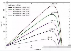 逆变器MPPT是什么意思 单个光伏组件的MPPT的影响