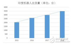 随着市场的成熟发展，印度机器人市场可能会迅