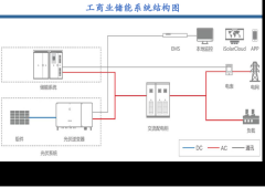 工商业储能和储能电站的区别在哪
