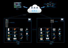 配电室动环辅控系统解决方案