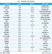 商用服务机器人将逐步迈过探索期，或将迎来全