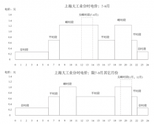 【节能学院】上海分时电价机制调整对储能项目