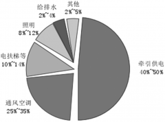【节能学院】浅谈电能管理系统在智能轨道交通
