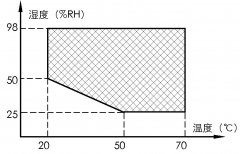 48立方恒温恒湿试验箱性能指标说明：均匀度≤