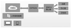 【IoT毕业设计】STM32开发板+机智云IoT+智能楼宇照