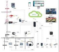 【节能学院】探讨变电所运维云平台在电力系统