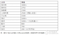 国产六轴机器人出货榜单公布