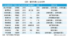 <b>餐厅机器人还处在市场启动的早期，离智能化还</b>