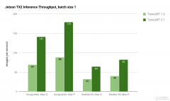 <b>机器人平台JetPack 3.1使Jetson的低延迟推断性能翻了</b>