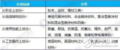中国喷涂材料市场规模：2017年热喷涂涂料市场规