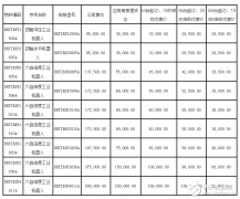 伯朗特定下小目标 2025年实现百亿级营收