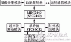 <b>能探测险情巡视的智能移动机器人方案</b>