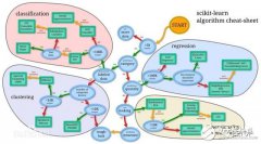 分享一些最常见最实用的机器学习算法