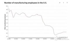 为何机器人投入那么多 制造业工作岗位还在回流